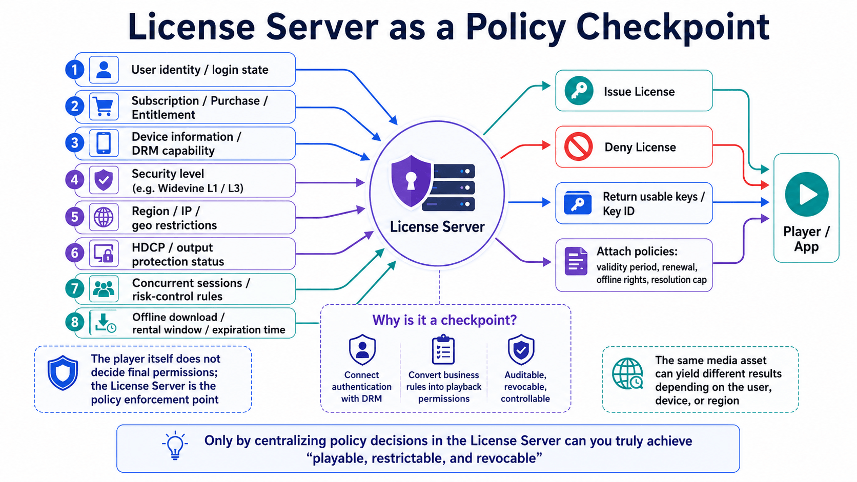 DRM license server interaction: the client device sends a license request containing subscription, device identity, and region claims; the license server validates entitlement and returns the content key wrapped for the device's trusted execution environment.
