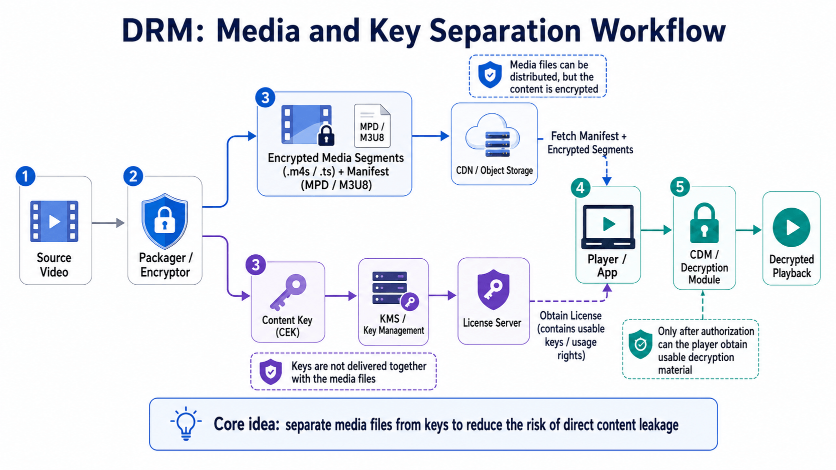 DRM packaging workflow: the original master media file is encrypted with AES-128 under MPEG Common Encryption (CENC), producing an encrypted package that ships to the CDN, while the content key is stored separately on the rights holder's license server.