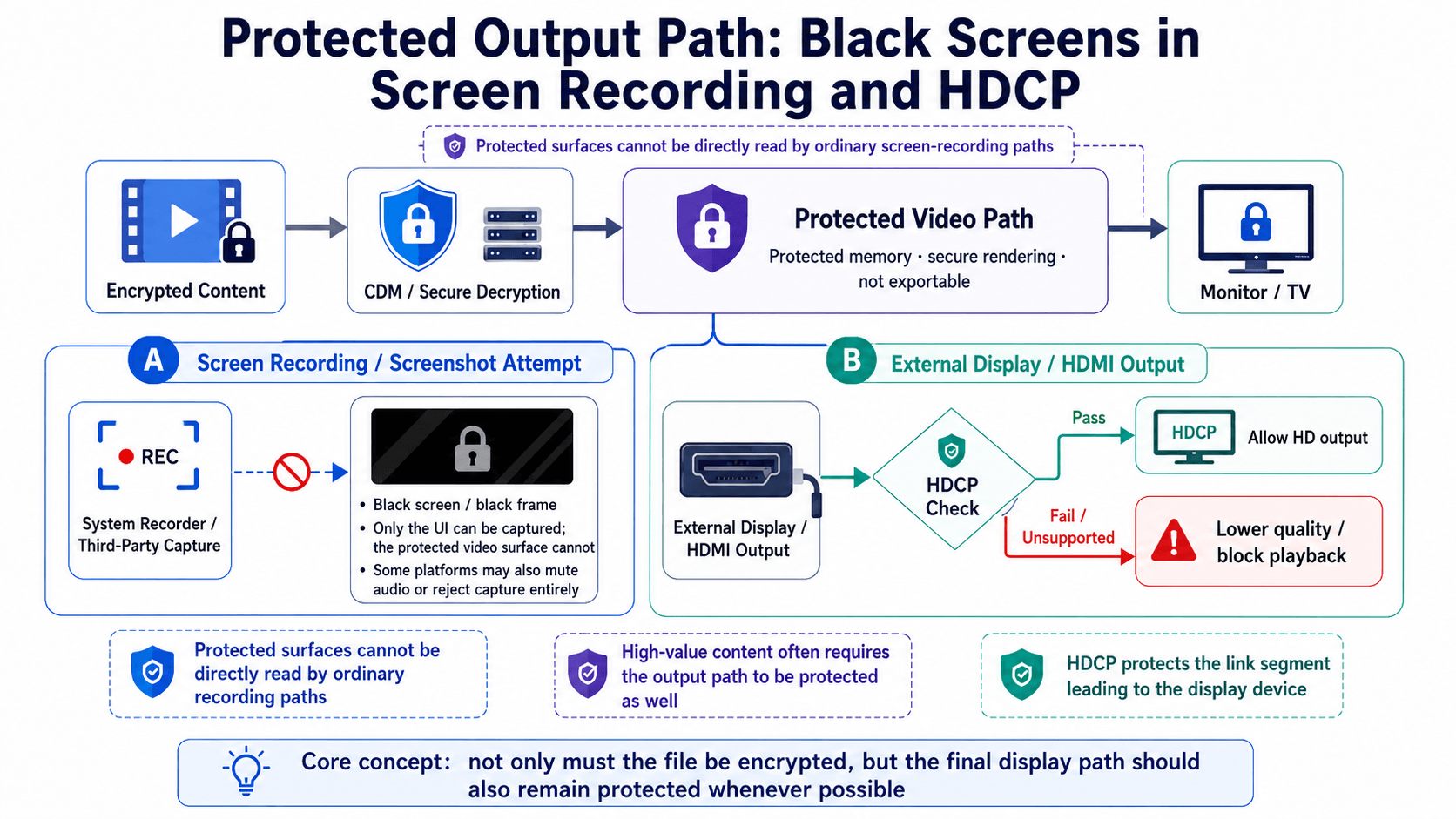 DRM output protection in practice: an HDMI link must support HDCP encryption or resolution downgrades; protected video frames render as a black rectangle in screen recordings; untrusted output devices receive a resolution-capped stream instead of the full quality.