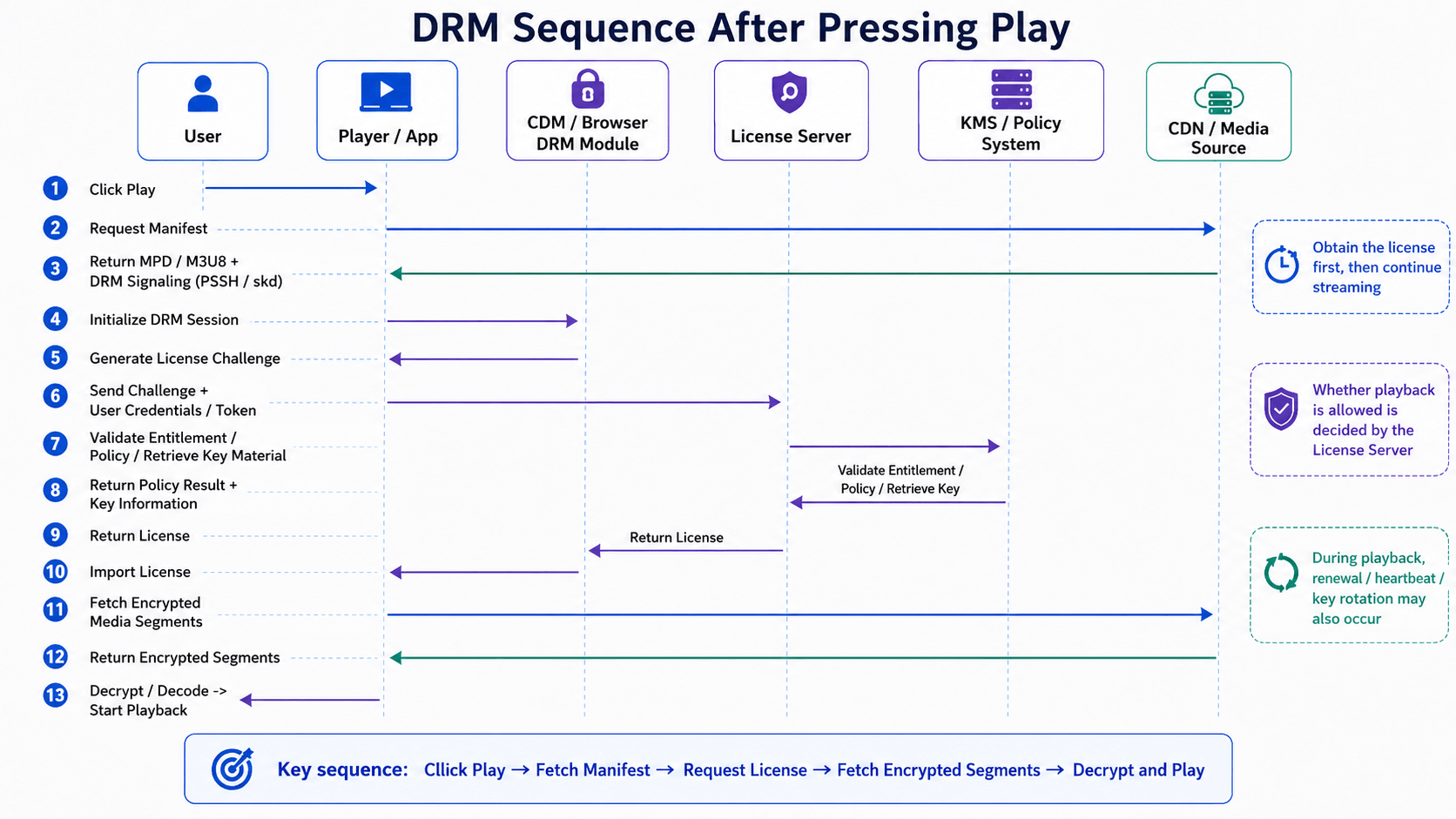Sequence diagram of DRM-protected video playback: the client device sends a license request to the streaming service's license server, the server validates entitlement and returns a wrapped content key, then a secure decryption module on the device unwraps the key and decrypts video frames directly into the GPU.