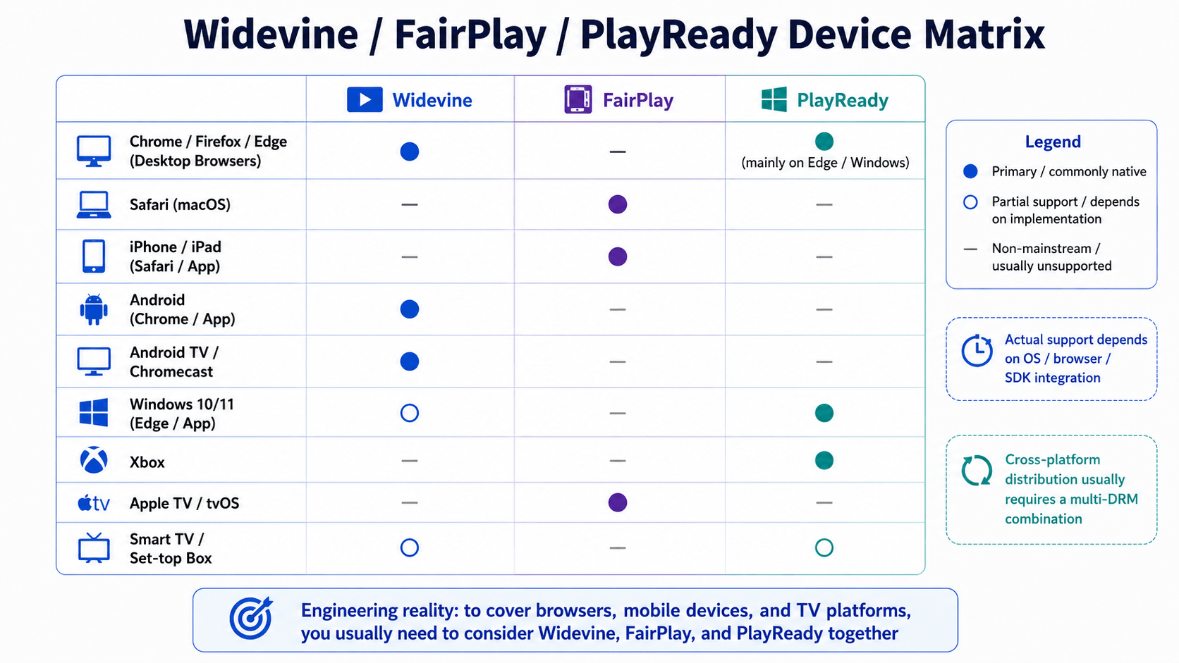 Device compatibility matrix for the three major DRM systems: Widevine covers Android, ChromeOS, and Chromium-based desktop browsers; FairPlay covers iPhone, iPad, Mac, Apple TV, and Safari; PlayReady covers Windows, Xbox, smart TVs, and set-top boxes. The same streaming service typically packages content for all three.