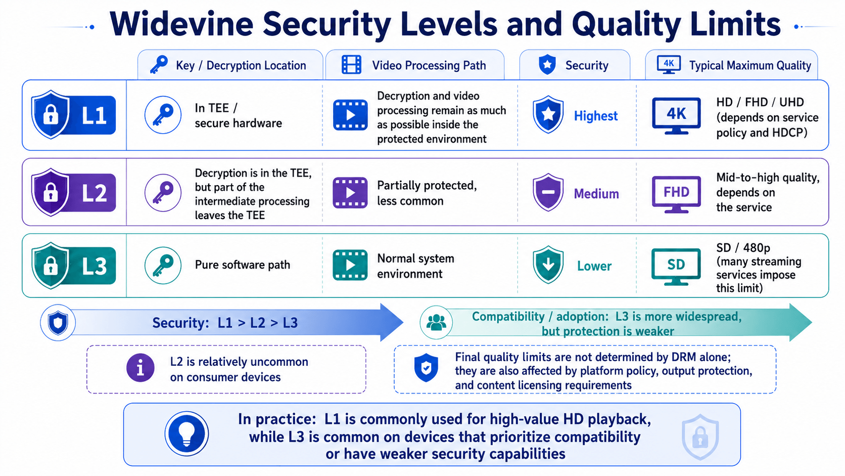 Widevine security level comparison: L1 keeps cryptography and media decoding entirely inside a hardware-backed trusted execution environment (4K and HDR allowed); L2 keeps cryptography in hardware but moves media decoding to software (rare); L3 runs everything in software (capped at 480p–720p by most streaming services).
