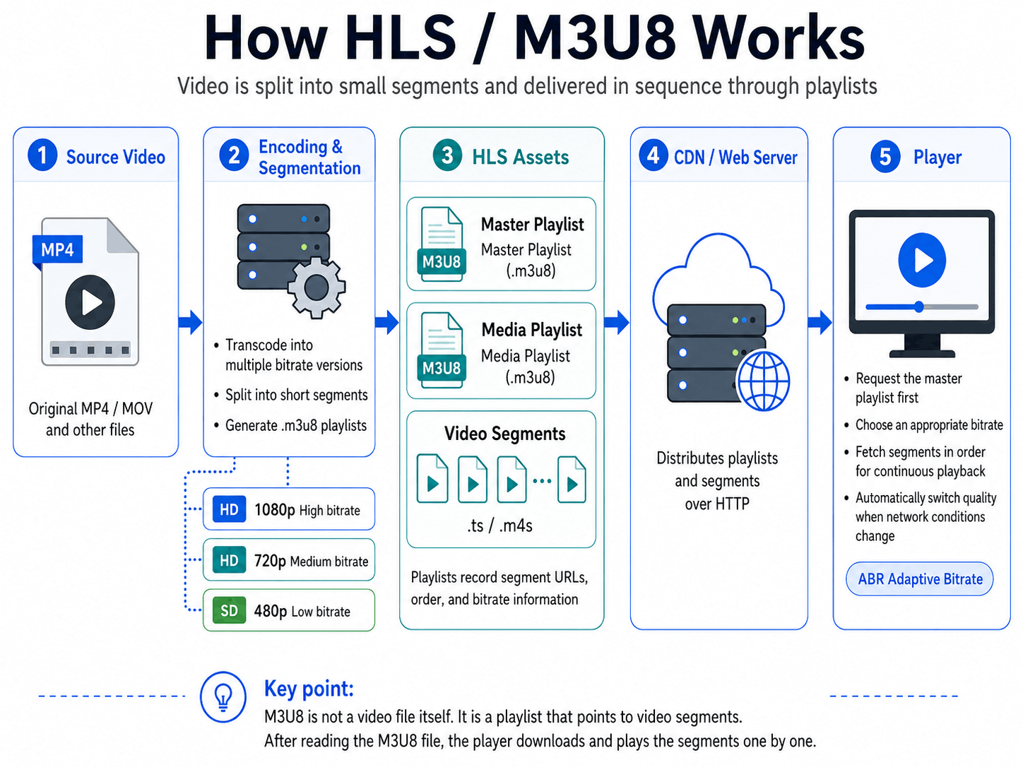 M3U8 and HLS workflow diagram: a browser or player first requests the .m3u8 master playlist, retrieves the per-variant media playlist, fetches .ts or .m4s segments concurrently, and reassembles them locally into a playable video stream.